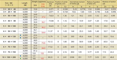 c chanel dimensions|channel size and weight chart.